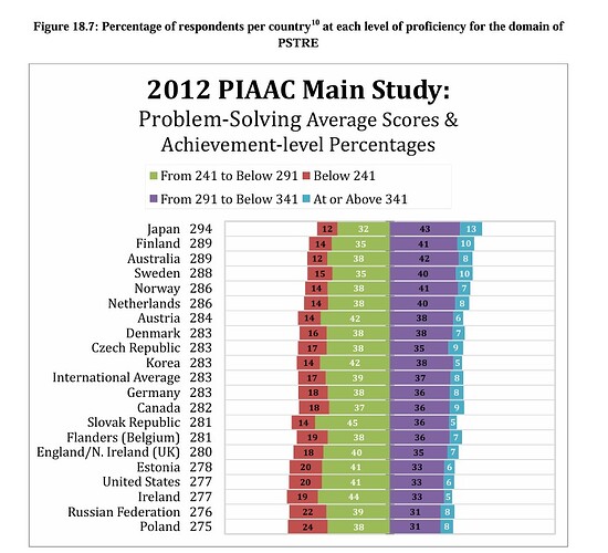 OECD PIAAC2013Table187